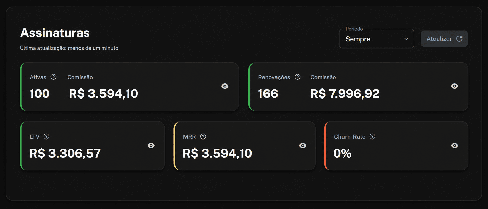 Painel de assinaturas mostrando 100 assinaturas ativas, 166 renovações e R$ 3.594,10 de MRR