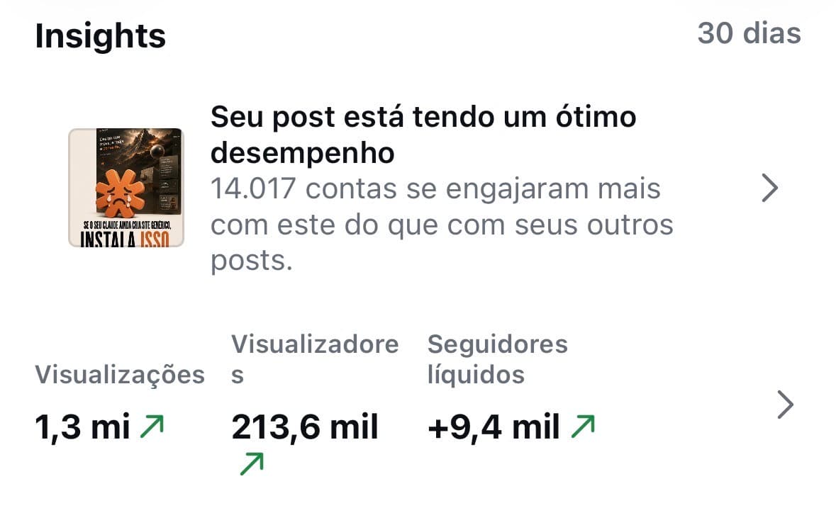 Instagram Insights mostrando 1,3 milhão de visualizações e 9,4 mil novos seguidores líquidos nos últimos 30 dias